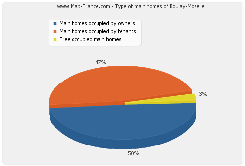 Type of main homes of Boulay-Moselle
