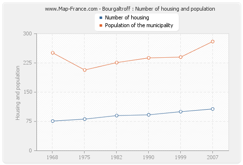 Bourgaltroff : Number of housing and population