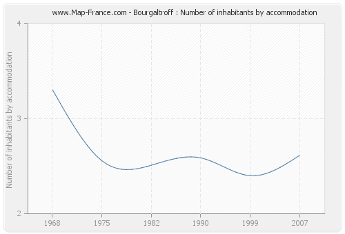 Bourgaltroff : Number of inhabitants by accommodation