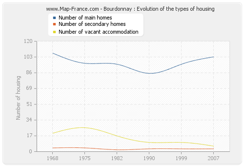 Bourdonnay : Evolution of the types of housing