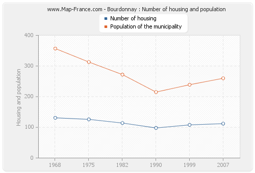 Bourdonnay : Number of housing and population