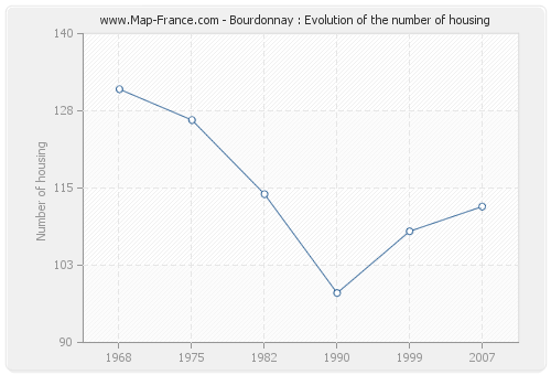 Bourdonnay : Evolution of the number of housing