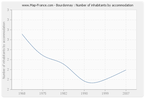 Bourdonnay : Number of inhabitants by accommodation