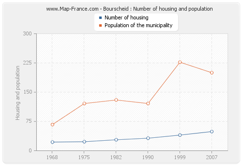 Bourscheid : Number of housing and population