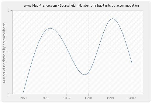 Bourscheid : Number of inhabitants by accommodation