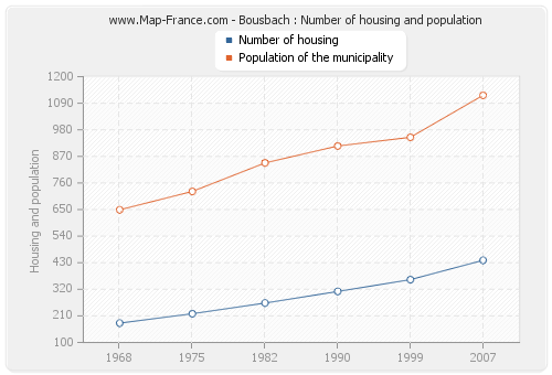 Bousbach : Number of housing and population