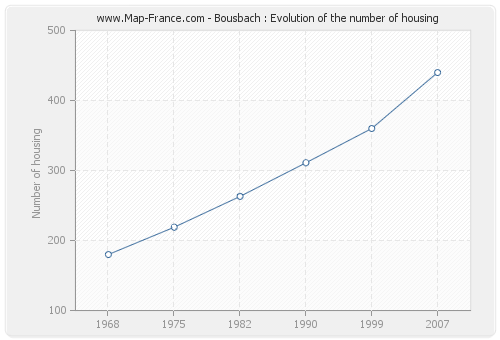 Bousbach : Evolution of the number of housing