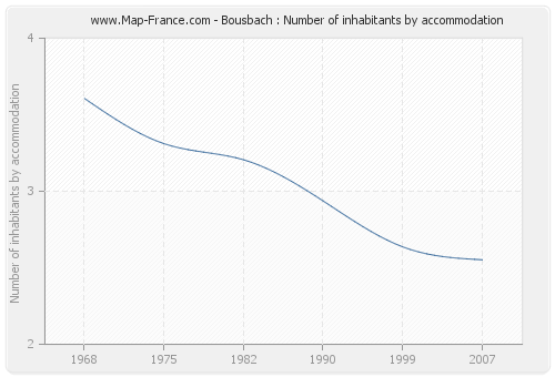 Bousbach : Number of inhabitants by accommodation