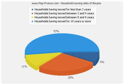 Household moving date of Bousse