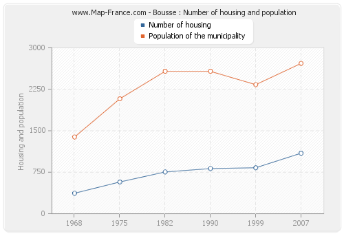 Bousse : Number of housing and population