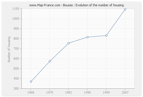 Bousse : Evolution of the number of housing
