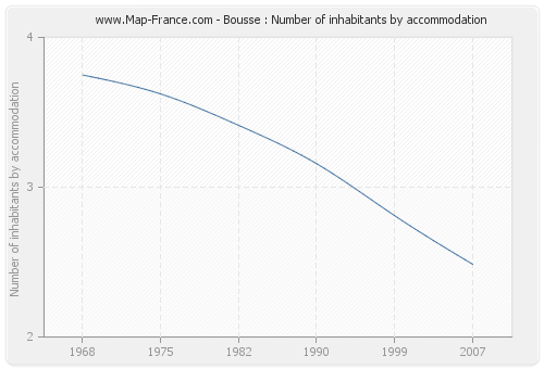 Bousse : Number of inhabitants by accommodation