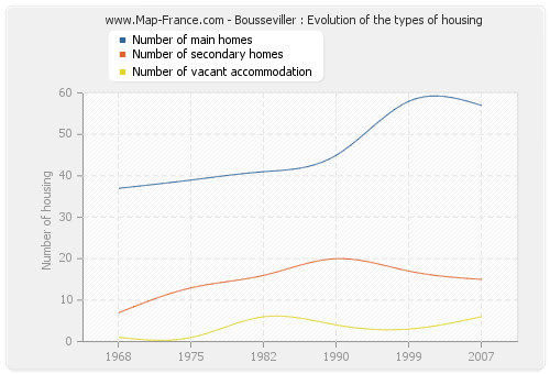 Bousseviller : Evolution of the types of housing