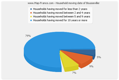 Household moving date of Bousseviller