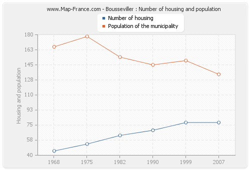 Bousseviller : Number of housing and population
