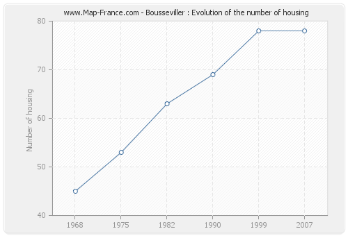 Bousseviller : Evolution of the number of housing