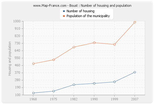 Boust : Number of housing and population