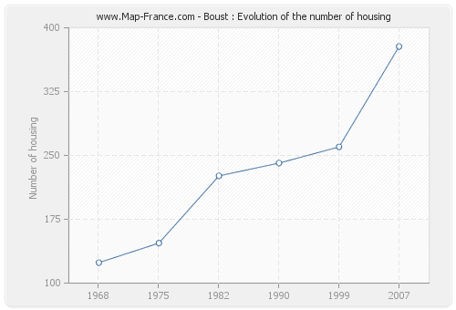 Boust : Evolution of the number of housing