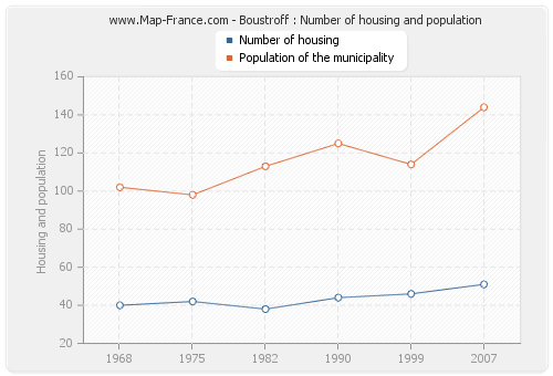 Boustroff : Number of housing and population