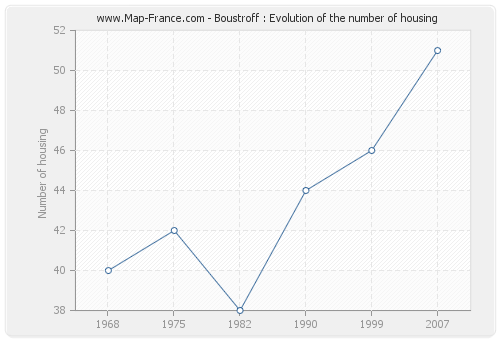 Boustroff : Evolution of the number of housing