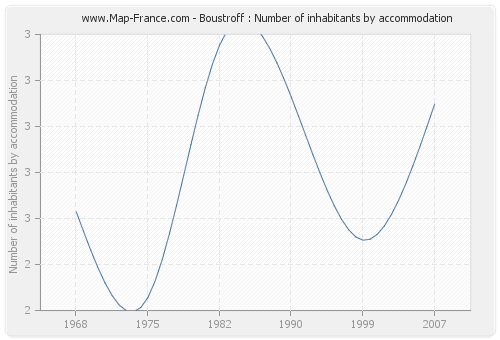Boustroff : Number of inhabitants by accommodation
