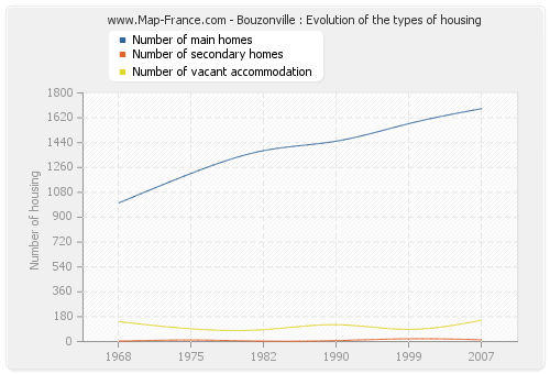 Bouzonville : Evolution of the types of housing