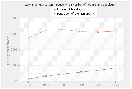 Bouzonville : Number of housing and population