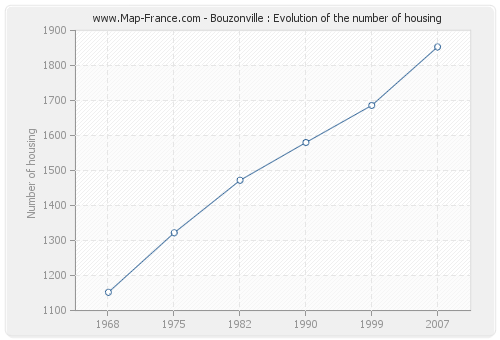 Bouzonville : Evolution of the number of housing