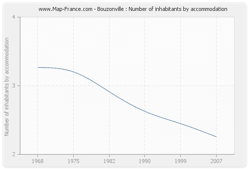Bouzonville : Number of inhabitants by accommodation