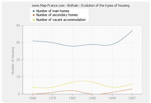 Bréhain : Evolution of the types of housing