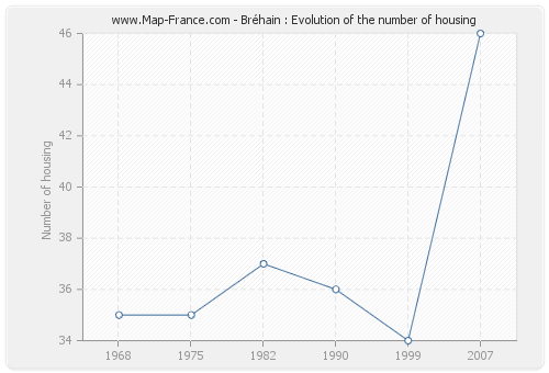Bréhain : Evolution of the number of housing