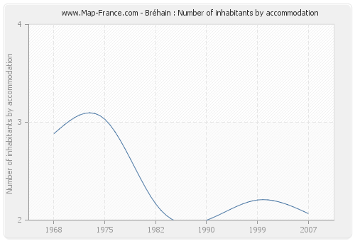 Bréhain : Number of inhabitants by accommodation
