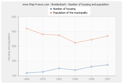 Breidenbach : Number of housing and population