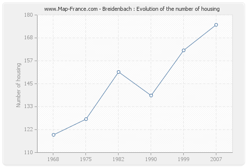 Breidenbach : Evolution of the number of housing