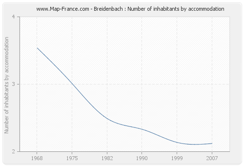 Breidenbach : Number of inhabitants by accommodation