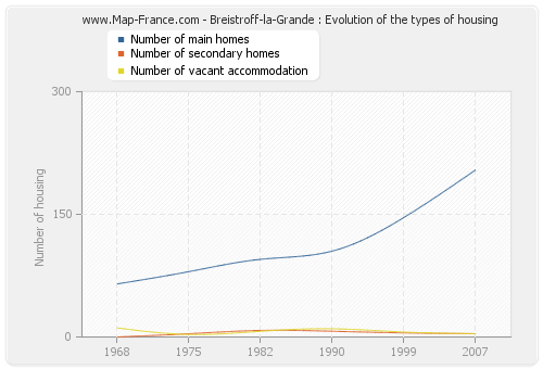 Breistroff-la-Grande : Evolution of the types of housing