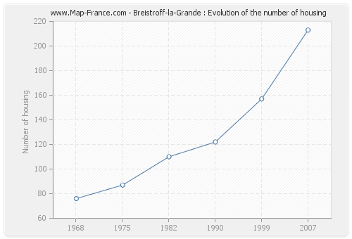 Breistroff-la-Grande : Evolution of the number of housing