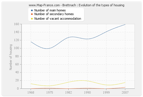 Brettnach : Evolution of the types of housing