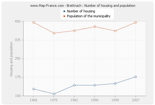 Brettnach : Number of housing and population