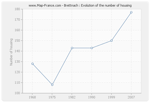 Brettnach : Evolution of the number of housing