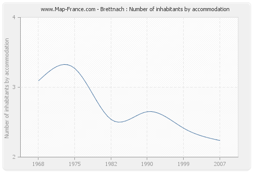 Brettnach : Number of inhabitants by accommodation