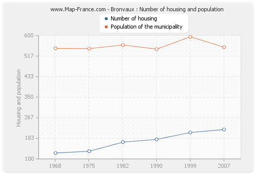 Bronvaux : Number of housing and population