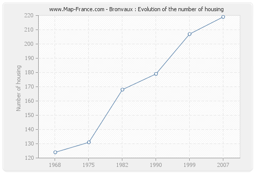 Bronvaux : Evolution of the number of housing