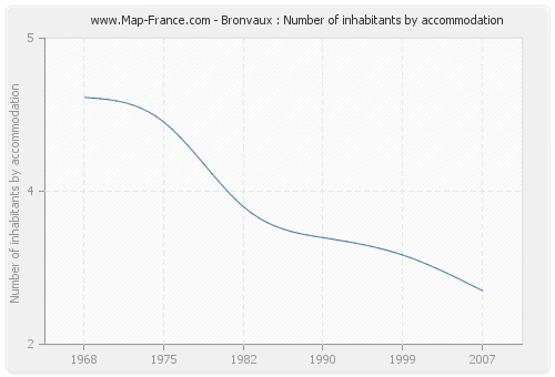 Bronvaux : Number of inhabitants by accommodation