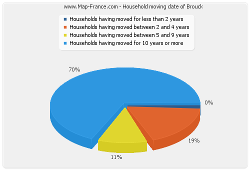 Household moving date of Brouck
