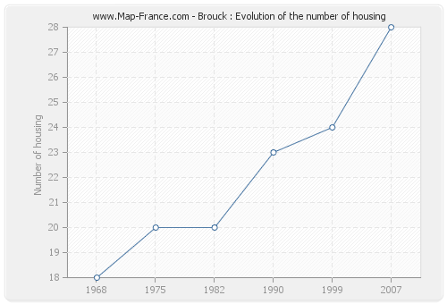 Brouck : Evolution of the number of housing