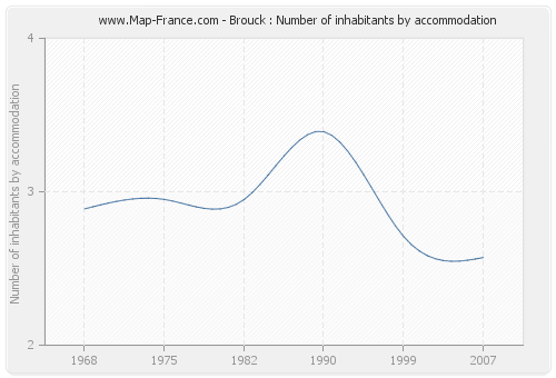 Brouck : Number of inhabitants by accommodation
