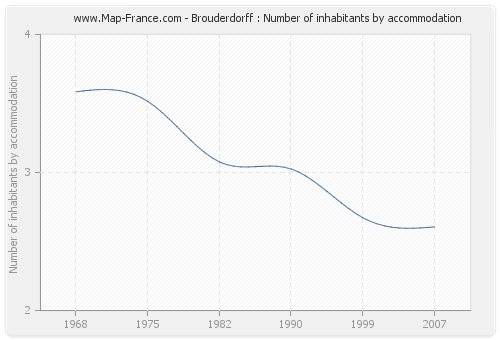 Brouderdorff : Number of inhabitants by accommodation