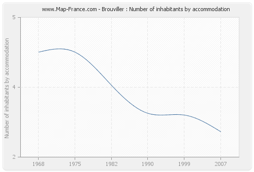 Brouviller : Number of inhabitants by accommodation