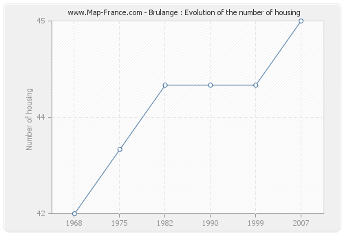 Brulange : Evolution of the number of housing